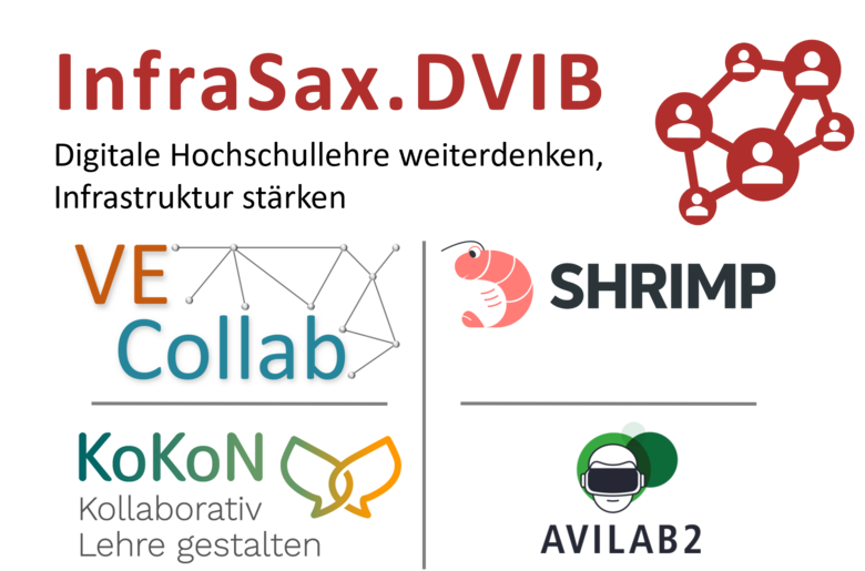 Das Bild zeigt das Logo des Projektes InfraSax.DVIB mit den vier Tool-Logos VE-Collab, Shrimp, KoKoN Kollaborativ Lehre gestalten und AVILAB2.