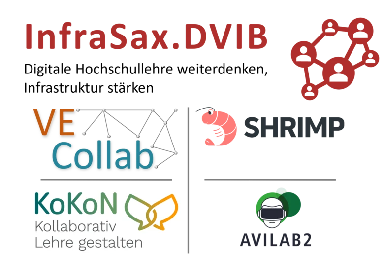 Das Bild zeigt das Logo des Projektes InfraSax.DVIB mit den vier Tool-Logos VE-Collab, Shrimp, KoKoN Kollaborativ Lehre gestalten und AVILAB2.