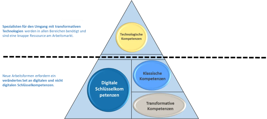 Darstellung einer Pyramide mit vier Kompetenz-Kategorien die als Future Skills bezeichnet werden.